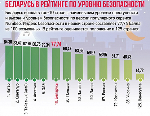 Беларусь вошла в топ-10 стран с наименьшим уровнем преступности и высоким уровнем безопасности