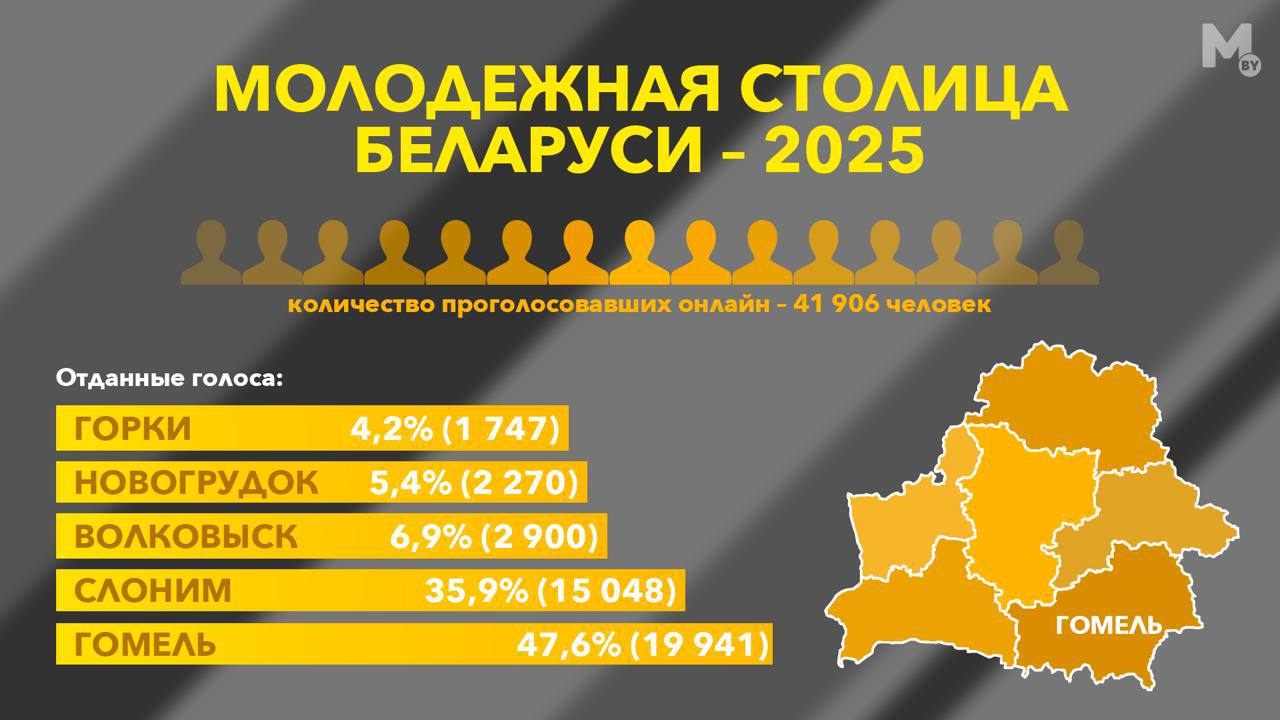 Гомель - «Молодежная столица Беларуси – 2025»